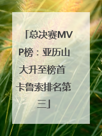 总决赛MVP榜：亚历山大升至榜首 卡鲁索排名第三